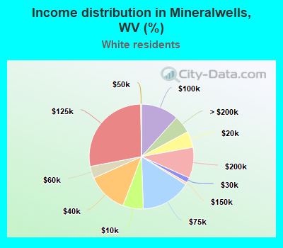 Income distribution in Mineralwells, WV (%)