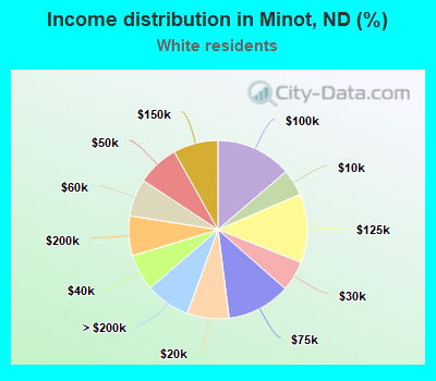 Income distribution in Minot, ND (%)
