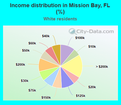 Income distribution in Mission Bay, FL (%)