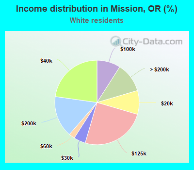 Income distribution in Mission, OR (%)
