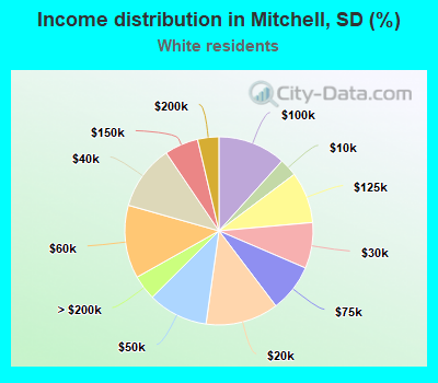 Income distribution in Mitchell, SD (%)