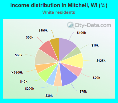 Income distribution in Mitchell, WI (%)