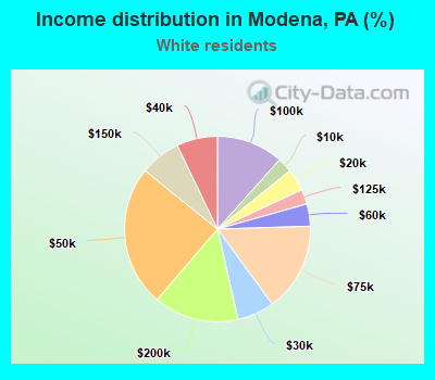 Income distribution in Modena, PA (%)
