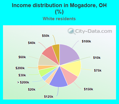 Income distribution in Mogadore, OH (%)