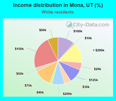 Income distribution in Mona, UT (%)