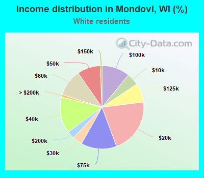 Income distribution in Mondovi, WI (%)
