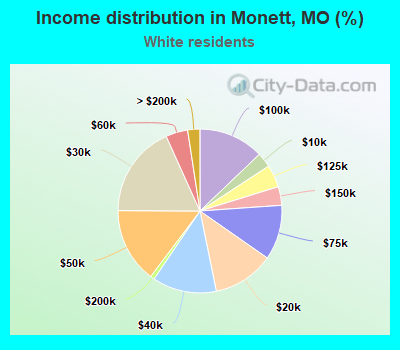 Income distribution in Monett, MO (%)