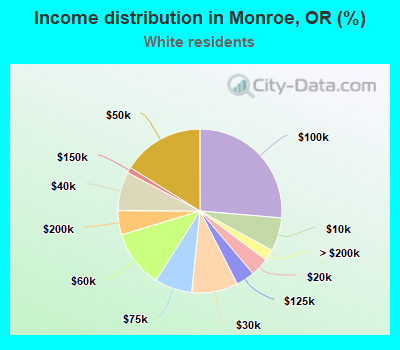 Income distribution in Monroe, OR (%)
