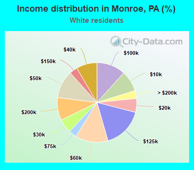 Income distribution in Monroe, PA (%)