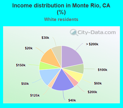 Income distribution in Monte Rio, CA (%)