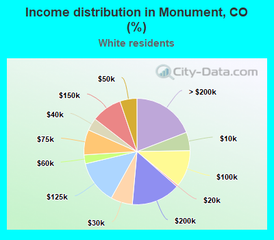 Income distribution in Monument, CO (%)