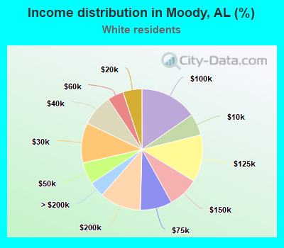Income distribution in Moody, AL (%)