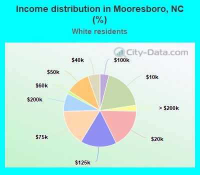 Income distribution in Mooresboro, NC (%)