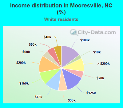 Income distribution in Mooresville, NC (%)