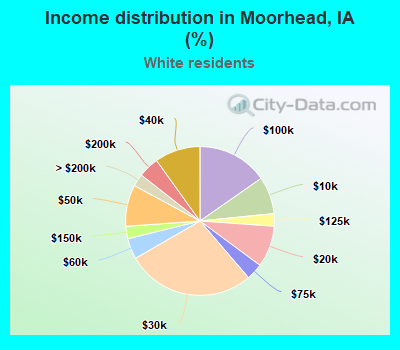 Income distribution in Moorhead, IA (%)
