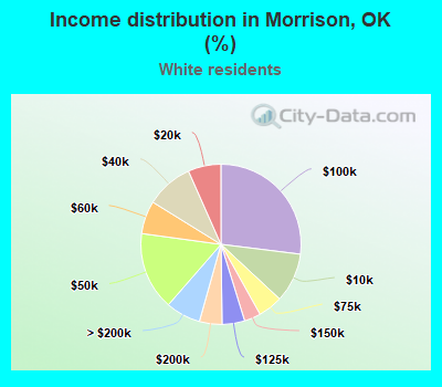 Income distribution in Morrison, OK (%)