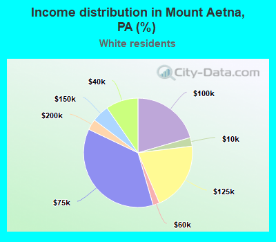 Income distribution in Mount Aetna, PA (%)