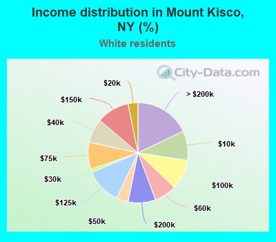 Income distribution in Mount Kisco, NY (%)