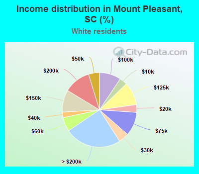 Income distribution in Mount Pleasant, SC (%)