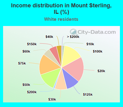 Income distribution in Mount Sterling, IL (%)