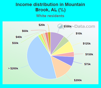 Income distribution in Mountain Brook, AL (%)