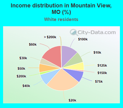 Income distribution in Mountain View, MO (%)