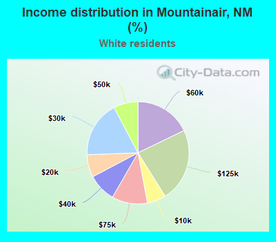 Income distribution in Mountainair, NM (%)