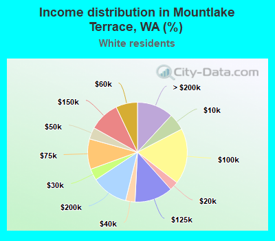 Income distribution in Mountlake Terrace, WA (%)