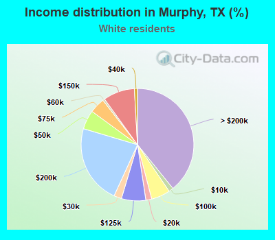 Income distribution in Murphy, TX (%)