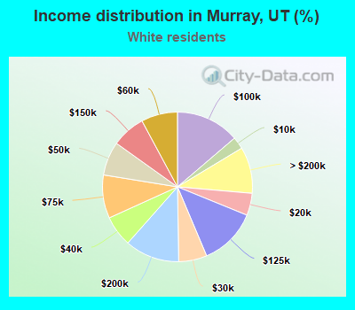 Income distribution in Murray, UT (%)