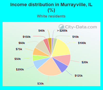 Income distribution in Murrayville, IL (%)