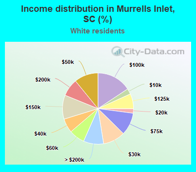 Income distribution in Murrells Inlet, SC (%)