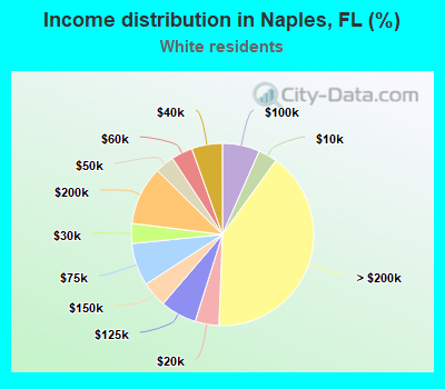 Income distribution in Naples, FL (%)