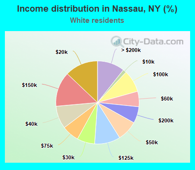 Income distribution in Nassau, NY (%)