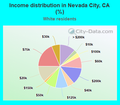 Income distribution in Nevada City, CA (%)