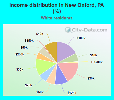 Income distribution in New Oxford, PA (%)