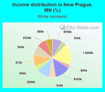 Income distribution in New Prague, MN (%)