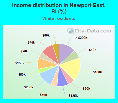 Income distribution in Newport East, RI (%)
