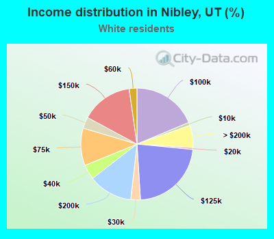 Income distribution in Nibley, UT (%)