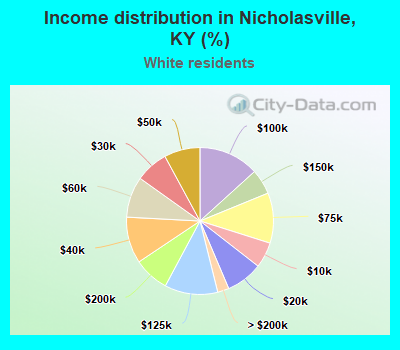 Income distribution in Nicholasville, KY (%)