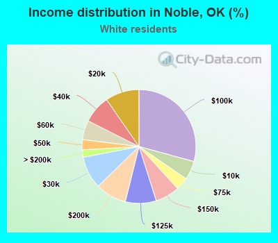 Income distribution in Noble, OK (%)