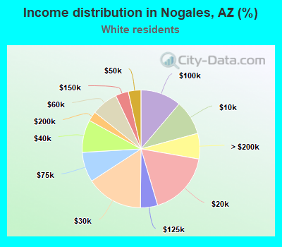 Income distribution in Nogales, AZ (%)