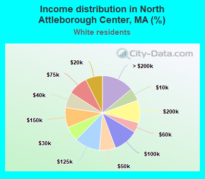 Income distribution in North Attleborough Center, MA (%)
