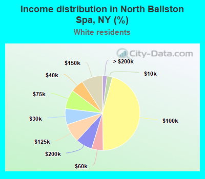 Income distribution in North Ballston Spa, NY (%)