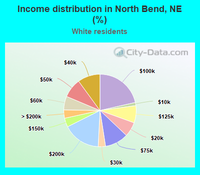 Income distribution in North Bend, NE (%)