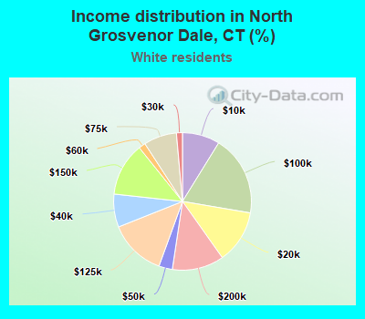 Income distribution in North Grosvenor Dale, CT (%)