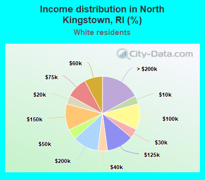 Income distribution in North Kingstown, RI (%)
