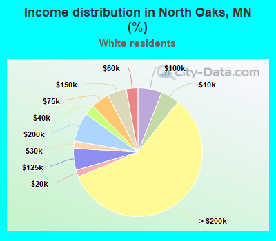 Income distribution in North Oaks, MN (%)