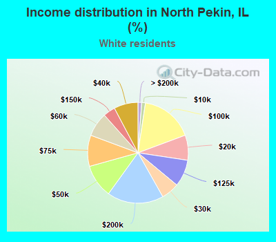 Income distribution in North Pekin, IL (%)