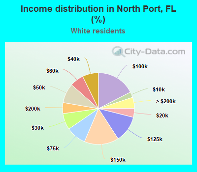 Income distribution in North Port, FL (%)